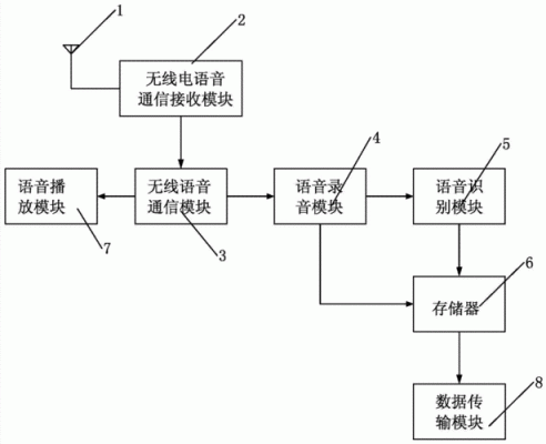 语音通讯无线传输方案（无线语音通信系统）