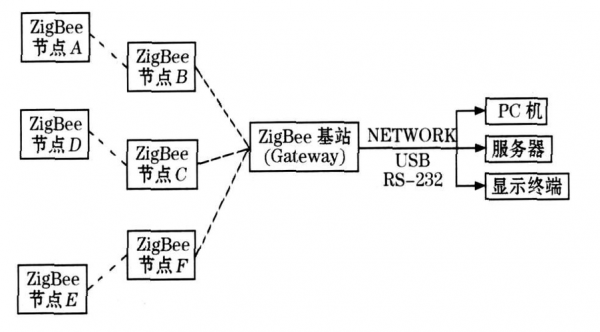 zigbee无线传输存储（zigbee无线传输距离）