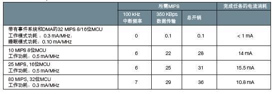 dma传输速率（dma传输数据宽度）