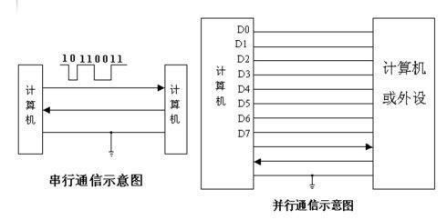 串行传输的协议（串行通信的协议）