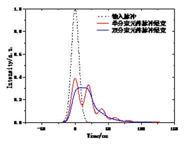 脉冲展宽与传输速率(脉冲展宽与带宽的关系)-图2 脉冲展宽与传输速率(脉冲展宽与带宽的关系)-图2
