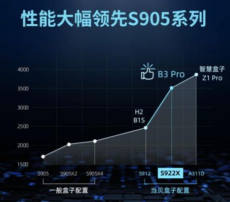 晶晨922跑分的简单介绍-图3 晶晨922跑分的简单介绍-图3