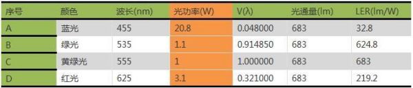 光传输发光功率升高（发送光功率 接收光功率）