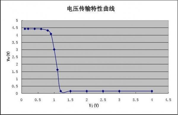电压传输特性曲线画法（数电实验电压传输特性曲线）