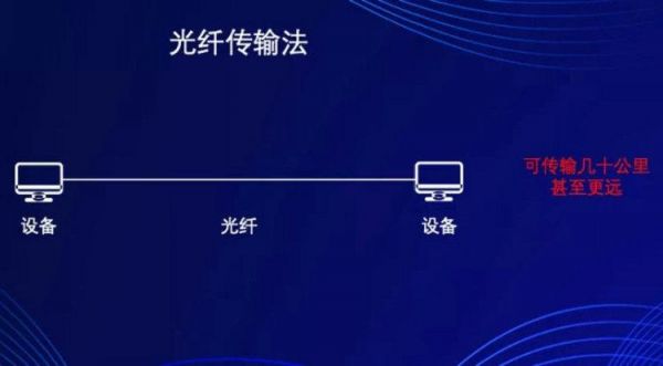 估算光纤传输的距离(光纤传输距离计算)-图2 估算光纤传输的距离(光纤传输距离计算)-图2
