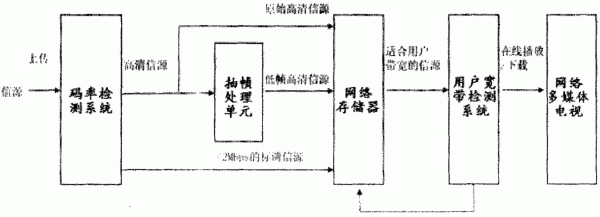 怎么实现数字传输技术（数字传输技术采用哪些方式）