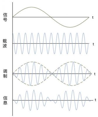载波传输距离(载波信号和传输信号)-图3 载波传输距离(载波信号和传输信号)-图3