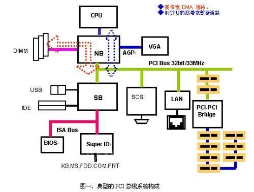 pcie光传输（pci总线传输机制）