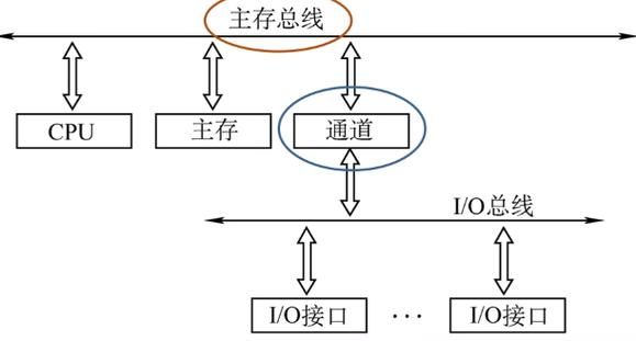 总线的传输周期概念(总线传输的四个阶段)-图1 总线的传输周期概念(总线传输的四个阶段)-图1