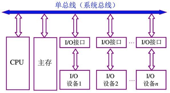 总线的传输周期概念(总线传输的四个阶段)-图2 总线的传输周期概念(总线传输的四个阶段)-图2