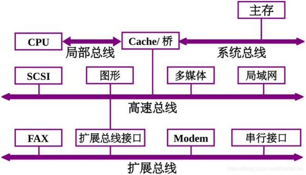 总线的传输周期概念(总线传输的四个阶段)-图3 总线的传输周期概念(总线传输的四个阶段)-图3