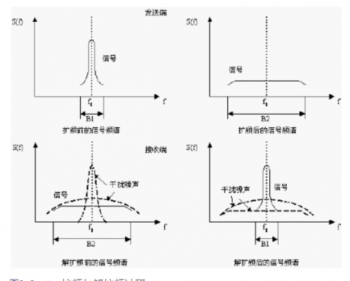 扩频通信传输带宽（扩频通信属于窄带通信）