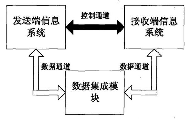 数据控制信息分开传输（数据传输控制方式有哪几种?试比较它们的优缺点）