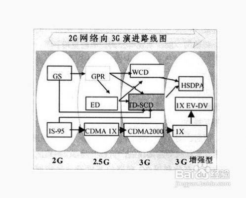 3g网络传输系统(三种网络传输介质)-图2 3g网络传输系统(三种网络传输介质)-图2