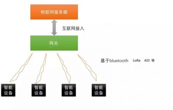 物联网是怎么传输的（物联网设备如何传输数据）
