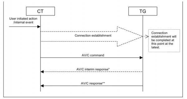 avb传输协议(avrcp协议)-图2 avb传输协议(avrcp协议)-图2