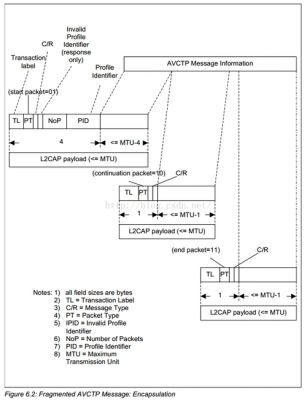 avb传输协议(avrcp协议)-图3 avb传输协议(avrcp协议)-图3