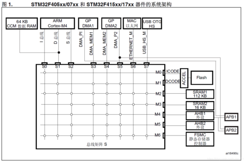 arm总线传输速率(arm处理器内部总线标准)-图2 arm总线传输速率(arm处理器内部总线标准)-图2