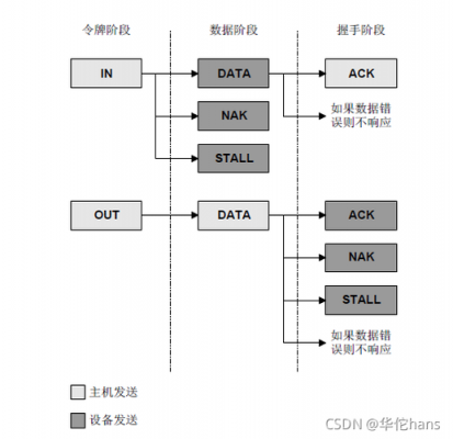 usb批量传输的实现(usb一次传输数据长度)-图3 usb批量传输的实现(usb一次传输数据长度)-图3