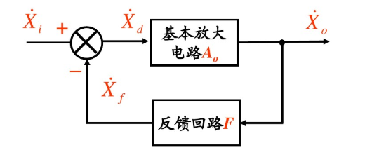 负反馈信号怎么传输的（负反馈使得输出信号变大）