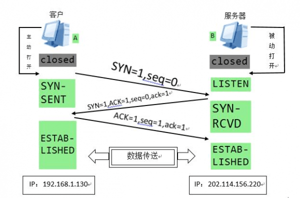 tcp传输数据丢失(tcp会丢数据吗)-图3 tcp传输数据丢失(tcp会丢数据吗)-图3