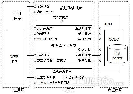 工业数据传输（工业中常用的数据传输接口标准主要包括）