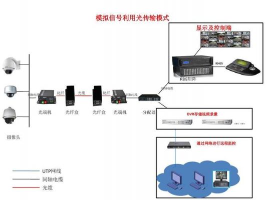 视频监控系统光纤传输(监控系统光纤网络传输方案)-图3 视频监控系统光纤传输(监控系统光纤网络传输方案)-图3