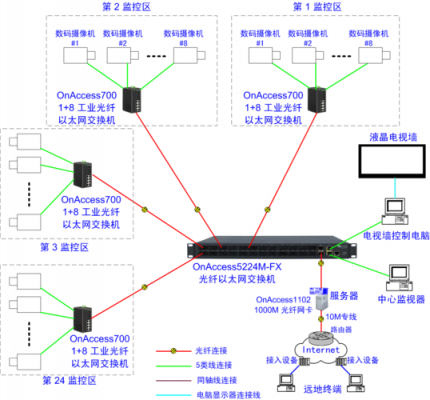 视频监控系统光纤传输(监控系统光纤网络传输方案)-图2 视频监控系统光纤传输(监控系统光纤网络传输方案)-图2