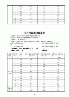 光传输的损耗(光传输损耗特征测量的方法)-图2 光传输的损耗(光传输损耗特征测量的方法)-图2