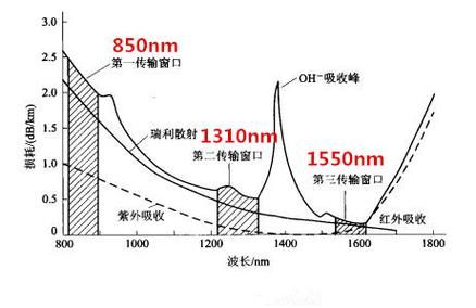 光传输的损耗(光传输损耗特征测量的方法)-图3 光传输的损耗(光传输损耗特征测量的方法)-图3