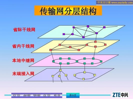 传输网络组成（传输网络一般分为四个层次）