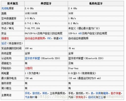蓝牙ble传输速率(蓝牙数据传输速率)-图3 蓝牙ble传输速率(蓝牙数据传输速率)-图3