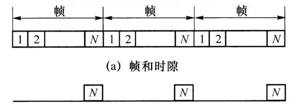 传输段和时隙（传输段和时隙的区别）