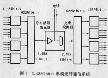 光电通信传输(光电通信传输特性有哪些)-图3 光电通信传输(光电通信传输特性有哪些)-图3