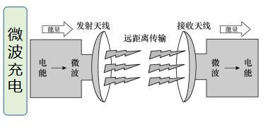 无线微波传输什么意思（无线微波技术）