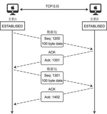 tcp大数据传输(tcp数据传输过程分析)-图2 tcp大数据传输(tcp数据传输过程分析)-图2