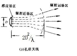 近场传输与远场传输（近场区和远场区的定义）