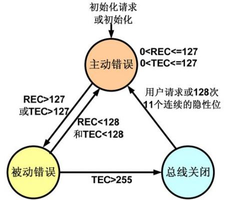 can错误被动传输(can总线被动错误和主动错误)-图1 can错误被动传输(can总线被动错误和主动错误)-图1