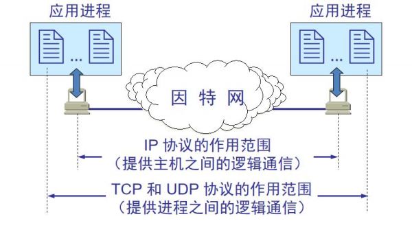 WSN络传输层作用(网络层 传输层)-图2 WSN络传输层作用(网络层 传输层)-图2