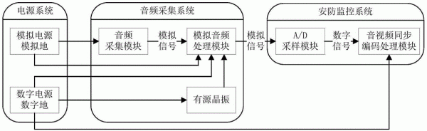 音频信号采集与传输（基于音频信号采集和回声效果的设计）