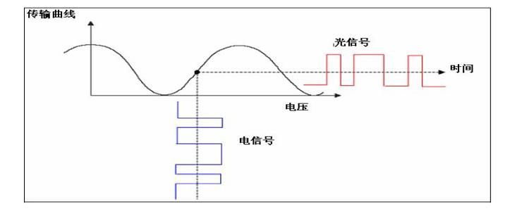 调制影响传输效率么（调制信号的传输特性）