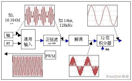 旋变信号传输（旋变信号干扰）