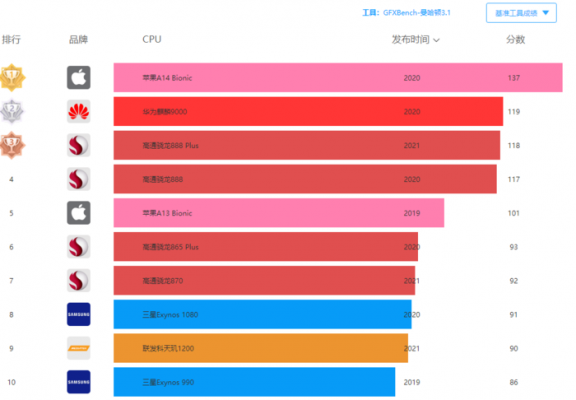关于为什么gfx苹果跑分高的信息-图2 关于为什么gfx苹果跑分高的信息-图2