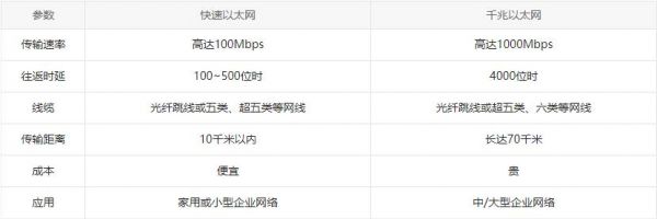 千兆以太网传输速度(千兆以太网传输速度多少正常)-图2 千兆以太网传输速度(千兆以太网传输速度多少正常)-图2