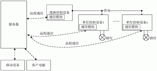 智慧路灯传输方案（智慧路灯传输方案设计）