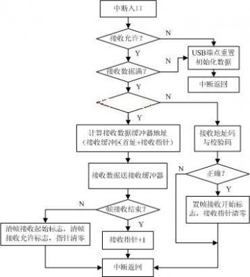 usb中断传输初始化（usb 中断传输）