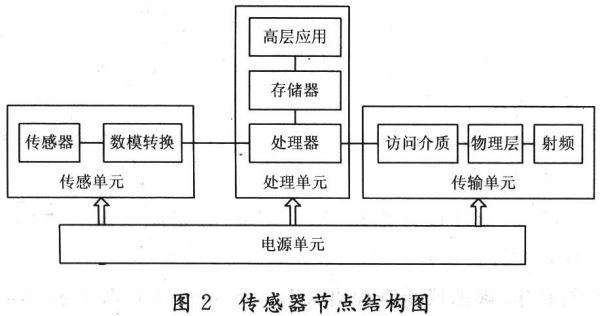 蓝牙传输传感器信息(蓝牙传感技术)-图2 蓝牙传输传感器信息(蓝牙传感技术)-图2
