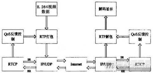 网络视频实时传输协议(视频数据传输协议)-图3 网络视频实时传输协议(视频数据传输协议)-图3