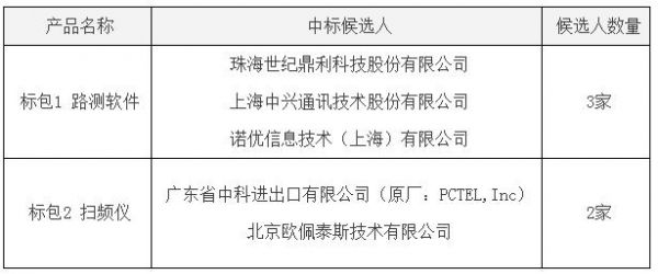 电信传输仪表集采(电信采集项目)-图3 电信传输仪表集采(电信采集项目)-图3