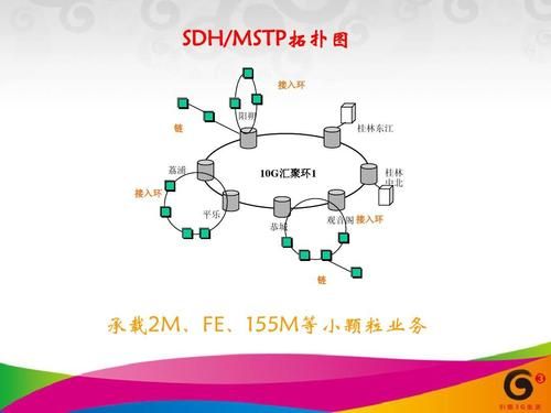 sdh数字宽带传输环网(sdh传输网的拓扑结构)-图2 sdh数字宽带传输环网(sdh传输网的拓扑结构)-图2